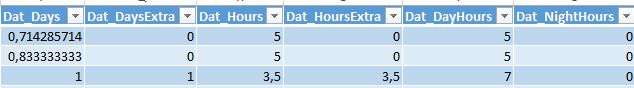 De verschillende soorten uren in Excel-rapporten